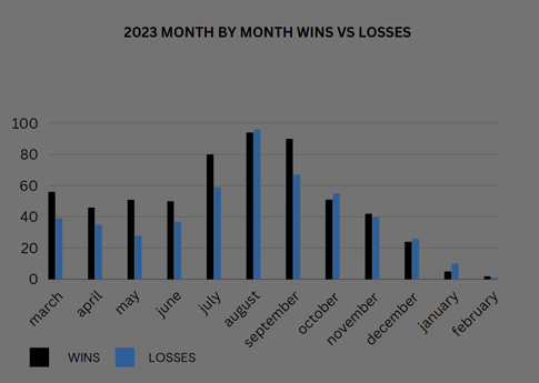 monthly wins vs losses